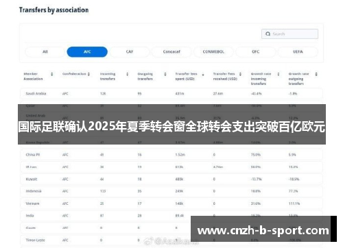 国际足联确认2025年夏季转会窗全球转会支出突破百亿欧元